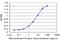 Malate Dehydrogenase 2 antibody, H00004191-M03, Novus Biologicals, Enzyme Linked Immunosorbent Assay image 