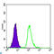 Survival Of Motor Neuron 2, Centromeric antibody, LS-C812776, Lifespan Biosciences, Flow Cytometry image 