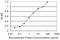 Death Inducer-Obliterator 1 antibody, H00011083-M04, Novus Biologicals, Enzyme Linked Immunosorbent Assay image 