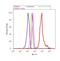 Prolactin Receptor antibody, 35-9200, Invitrogen Antibodies, Flow Cytometry image 