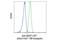 ALK Receptor Tyrosine Kinase antibody, 41039S, Cell Signaling Technology, Flow Cytometry image 