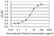 Zinc Finger Protein 287 antibody, H00057336-M12, Novus Biologicals, Enzyme Linked Immunosorbent Assay image 