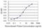 Small Ubiquitin Like Modifier 1 antibody, H00007341-M03, Novus Biologicals, Enzyme Linked Immunosorbent Assay image 