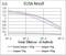 Transcription Factor AP-2 Alpha antibody, NBP2-52571, Novus Biologicals, Enzyme Linked Immunosorbent Assay image 