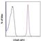 CD45 antibody, 17-0461-82, Invitrogen Antibodies, Flow Cytometry image 