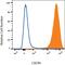 C-X-C Motif Chemokine Receptor 4 antibody, MAB172-100, R&D Systems, Flow Cytometry image 