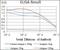 Negative Elongation Factor Complex Member A antibody, GTX60733, GeneTex, Enzyme Linked Immunosorbent Assay image 