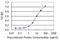 Cholinergic Receptor Nicotinic Delta Subunit antibody, H00001144-M01, Novus Biologicals, Enzyme Linked Immunosorbent Assay image 