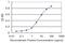 Retinoid X Receptor Alpha antibody, H00006256-M02, Novus Biologicals, Enzyme Linked Immunosorbent Assay image 