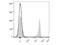 CD8 antibody, LS-C772579, Lifespan Biosciences, Flow Cytometry image 