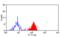 Sialic Acid Binding Ig Like Lectin 7 antibody, MCA2522F, Bio-Rad (formerly AbD Serotec) , Flow Cytometry image 