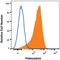 Podocalyxin Like antibody, MAB1658, R&D Systems, Flow Cytometry image 