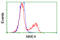 NME/NM23 Nucleoside Diphosphate Kinase 4 antibody, LS-C115150, Lifespan Biosciences, Flow Cytometry image 