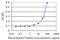 MAD2L1 Binding Protein antibody, H00009587-M03, Novus Biologicals, Enzyme Linked Immunosorbent Assay image 