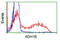 Alcohol Dehydrogenase 1B (Class I), Beta Polypeptide antibody, LS-C172895, Lifespan Biosciences, Flow Cytometry image 