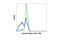 Baculoviral IAP Repeat Containing 5 antibody, 2810S, Cell Signaling Technology, Flow Cytometry image 