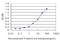 PDZ Domain Containing 1 antibody, LS-B6114, Lifespan Biosciences, Enzyme Linked Immunosorbent Assay image 