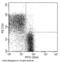 CDw40 antibody, 80151-MM01-F, Sino Biological, Flow Cytometry image 