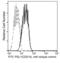 PD-L1 antibody, 10084-R312-F, Sino Biological, Flow Cytometry image 