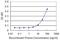 Mitogen-Activated Protein Kinase Kinase Kinase 20 antibody, H00051776-M01, Novus Biologicals, Enzyme Linked Immunosorbent Assay image 