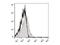 CD28 antibody, LS-C810870, Lifespan Biosciences, Flow Cytometry image 