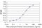 Proteolipid Protein 1 antibody, H00005354-M03, Novus Biologicals, Enzyme Linked Immunosorbent Assay image 