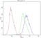 Activating Transcription Factor 2 antibody, LS-C343993, Lifespan Biosciences, Flow Cytometry image 