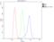 Calcium Sensing Receptor antibody, M00574, Boster Biological Technology, Flow Cytometry image 