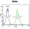 Microtubule Associated Protein RP/EB Family Member 1 antibody, LS-C164030, Lifespan Biosciences, Flow Cytometry image 