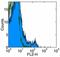 Interleukin 2 Receptor Subunit Beta antibody, 13-1221-82, Invitrogen Antibodies, Flow Cytometry image 