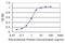 Solute Carrier Family 33 Member 1 antibody, H00009197-M07, Novus Biologicals, Enzyme Linked Immunosorbent Assay image 