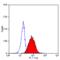 Adhesion G Protein-Coupled Receptor E2 antibody, MCA2330PE, Bio-Rad (formerly AbD Serotec) , Flow Cytometry image 