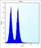 MAF BZIP Transcription Factor B antibody, abx026673, Abbexa, Flow Cytometry image 