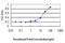 SRY-Box 30 antibody, H00011063-M01, Novus Biologicals, Enzyme Linked Immunosorbent Assay image 