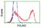 PDLI2 antibody, LS-C172864, Lifespan Biosciences, Flow Cytometry image 