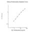 Coagulation Factor II, Thrombin antibody, NBP2-60635, Novus Biologicals, Enzyme Linked Immunosorbent Assay image 