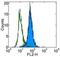 Serine Peptidase Inhibitor, Kunitz Type 1 antibody, 14-9960-80, Invitrogen Antibodies, Flow Cytometry image 