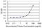 Homeobox D3 antibody, H00003232-M09, Novus Biologicals, Enzyme Linked Immunosorbent Assay image 