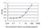 Guanylate Cyclase 2C antibody, H00002984-M05, Novus Biologicals, Enzyme Linked Immunosorbent Assay image 