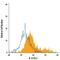 Interleukin 22 Receptor Subunit Alpha 1 antibody, FAB2770P, R&D Systems, Flow Cytometry image 