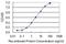 ATPase H+ Transporting V1 Subunit A antibody, H00000523-M02, Novus Biologicals, Enzyme Linked Immunosorbent Assay image 