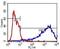 Tubulin Beta 3 Class III antibody, MA1-118X, Invitrogen Antibodies, Flow Cytometry image 