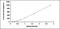 TNF Superfamily Member 12 antibody, MBS2024485, MyBioSource, Enzyme Linked Immunosorbent Assay image 