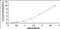 Sestrin 2 antibody, MBS2020688, MyBioSource, Enzyme Linked Immunosorbent Assay image 