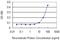 Fibroblast Growth Factor 5 antibody, H00002250-M01, Novus Biologicals, Enzyme Linked Immunosorbent Assay image 