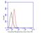 Thymidine Phosphorylase antibody, NBP2-80393, Novus Biologicals, Flow Cytometry image 