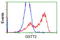Glutathione S-Transferase Theta 2 (Gene/Pseudogene) antibody, LS-C115716, Lifespan Biosciences, Flow Cytometry image 