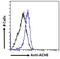 Acetylcholinesterase antibody, GTX89580, GeneTex, Flow Cytometry image 