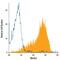 Transmembrane 4 L Six Family Member 4 antibody, MAB7998, R&D Systems, Flow Cytometry image 