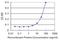 Zinc Finger With KRAB And SCAN Domains 7 antibody, H00055888-M04, Novus Biologicals, Enzyme Linked Immunosorbent Assay image 